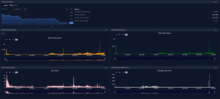 Explore Aptos Network with The Tie’s New Dashboard