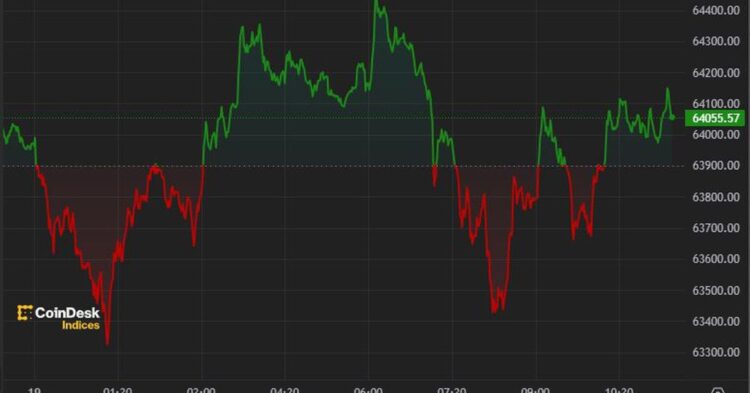 Bitcoin Trades at $64K as Biden Withdrawal Likelihood Increases