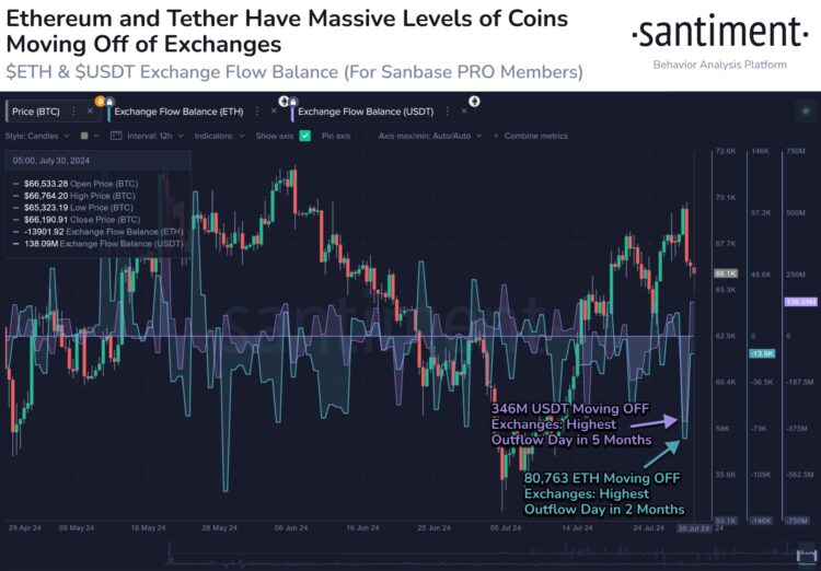 Ethereum Seeing High Exchange Outflows, But Watch Out For This Bearish Signal