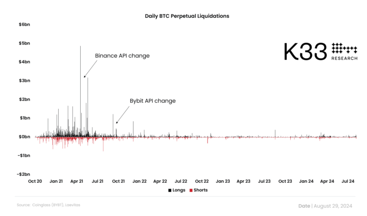 Crypto Liquidation Data Rigged By Exchanges, Researcher Finds