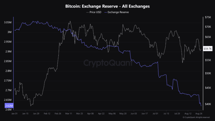 Bitcoin Continues To Exit Exchanges As Supply Drops To New 2024 Low