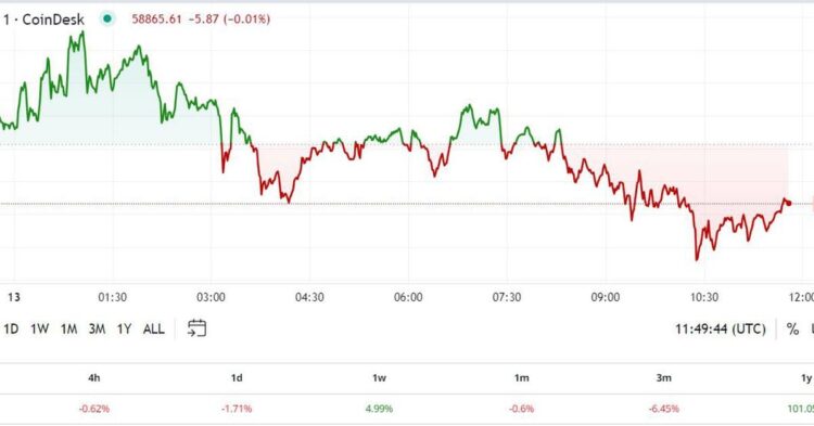 BTC Muted After Crypto Goes Unmentioned in Musk-Trump Interview