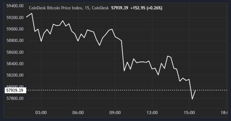 Bitcoin Drops to $58K After U.S. CPI Print, BTC ETFs Record $81M Outflow