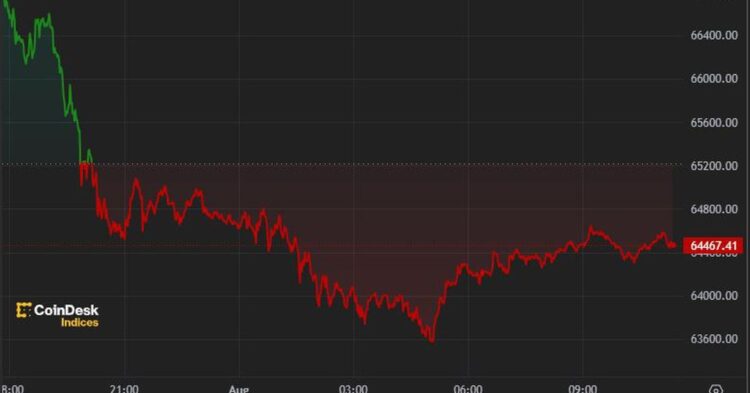 First Mover Americas: Crypto Markets Reel on Geopolitical Risk