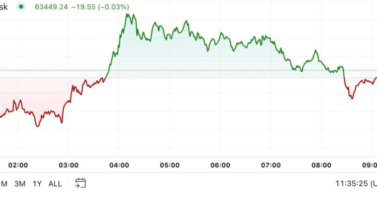 Bitcoin Tests $64K as BoJ Pauses Rate Hikes