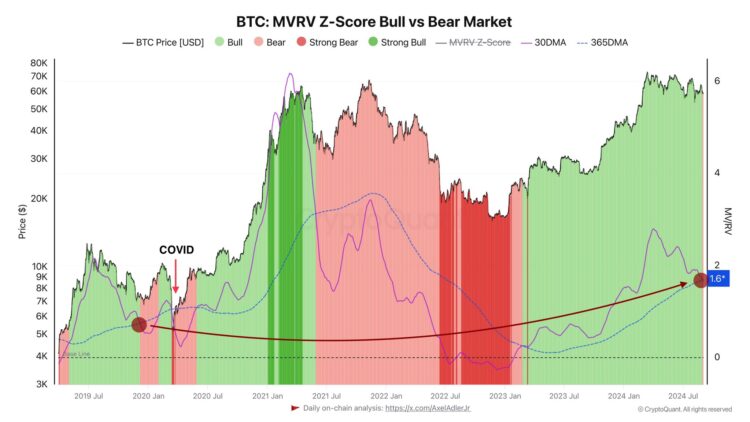 Bitcoin Investors Beware: MVRV Has Given Bear Market Signal