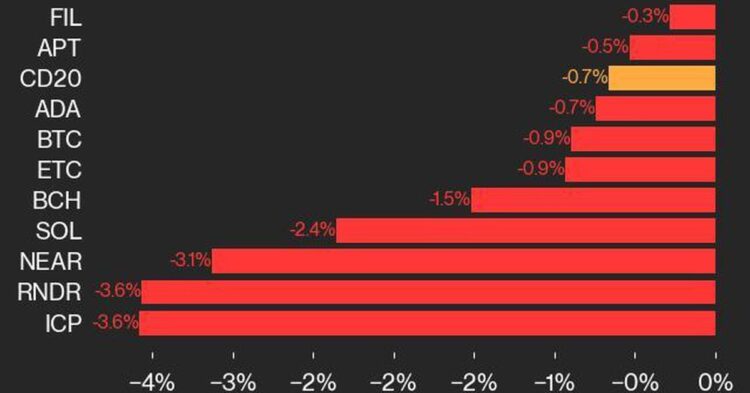 Bitcoin Price (BTC) Fell 0.9% While Ether Price (ETH) Dropped 0.2%, Pushing the CoinDesk 20 Lower