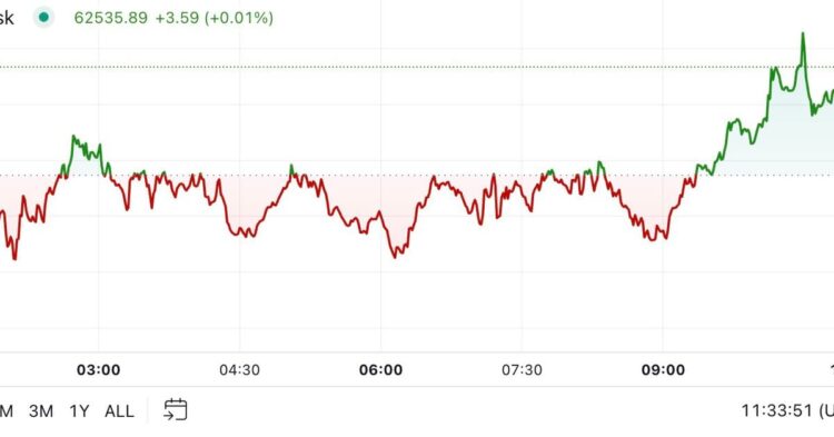 Bitcoin Rises Above $62K After Fed Cuts Rate
