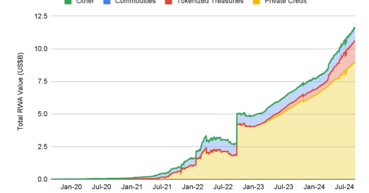 Tokenized Real-World Assets, Excluding Stablecoins, Hit Record High of Over $12B: Binance Research