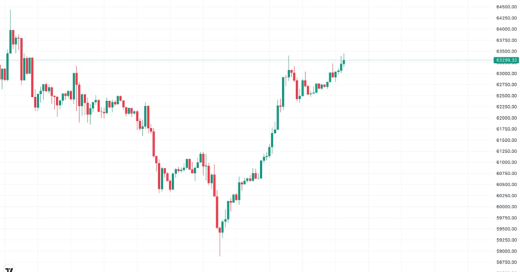 Bitcoin (BTC) Takes Another Shot at $63.5K as China’s Vague Fiscal Stimulus Deters Capital Shift