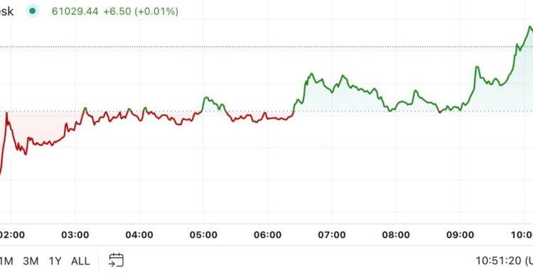 First Mover Americas: Bitcoin Trims Thursday's Inflation-Led Losses