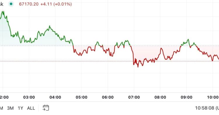 Bitcoin (BTC) Recedes to $67K as Crypto Market Sees Slight Dip