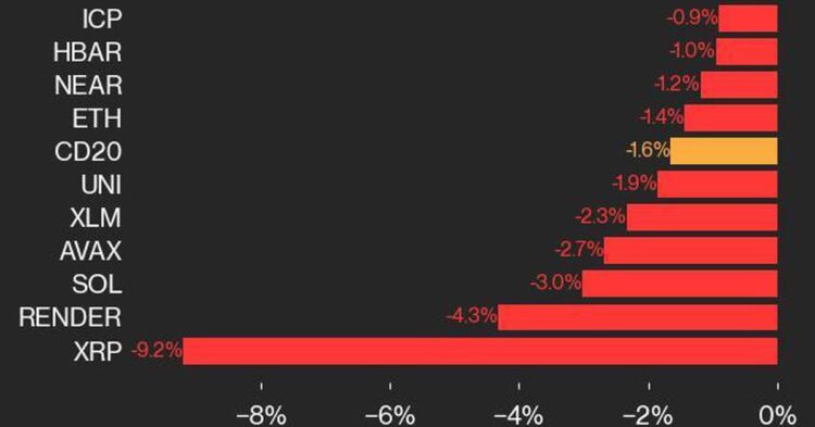 Bitcoin Price (BTC) Gains 0.2% While Ether Price (ETH) Drops 1.4%, XRP Plunges 9.2%