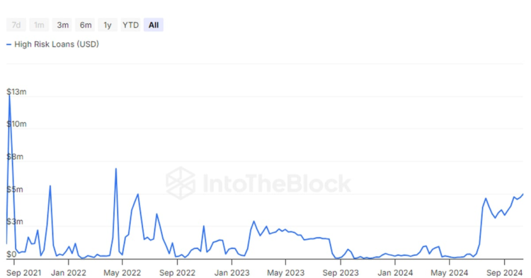 Liquidation Cascade Ahead? ‘High-Risk’ Crypto Loans Surge to a Two-Year High of $55M