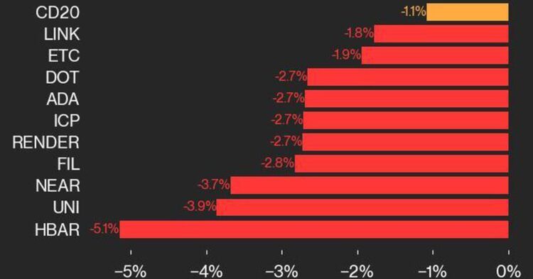 Bitcoin Price (BTC) Decreased 1.2% While Ether Price (ETH) Fell 0.4% From Wednesday