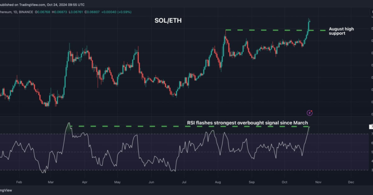 Solana (SOL) Looks Overbought Against Ethereum (ETH); BTC-Gold (XAU) Ratio Stuck in a Downtrend