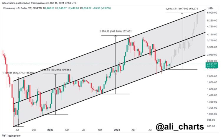 Ethereum Could Push To $6,000 If This Pattern Holds, Analyst Says