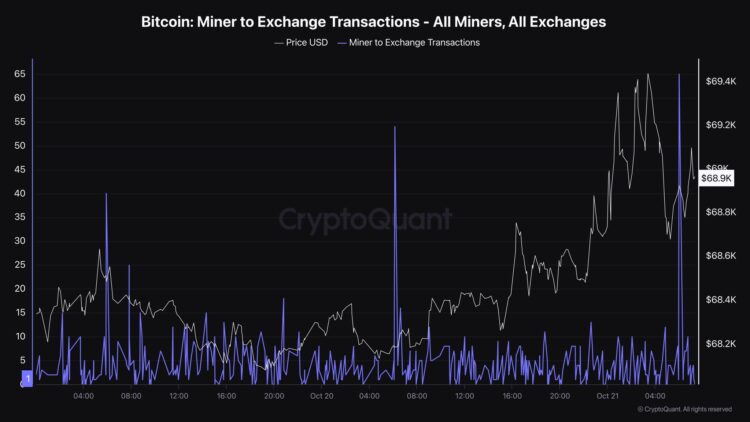 Miners Showing Unusual Exchange Inflow Activity