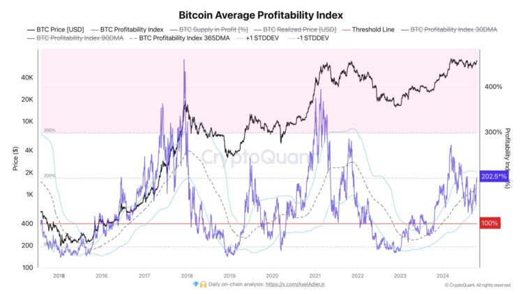 Bitcoin Profitability Index Hits 202%: Is This Enough For A Top?