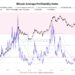 Bitcoin Profitability Index Hits 202%: Is This Enough For A Top?