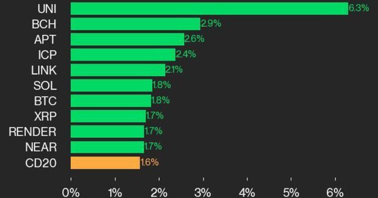 CoinDesk 20 Performance Update: UNI Gains 6.3% as Nearly All Index Constituents Trade Higher