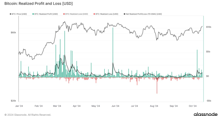 Ongoing Profit-Taking Could Slow Bitcoin’s (BTC) Move To Record High