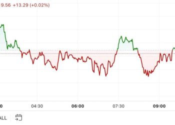 Bitcoin Returns to $72.5K in Muted Market Activity