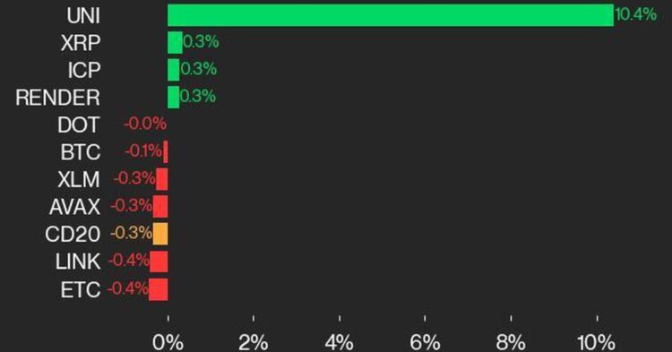 CoinDesk 20 Performance Update: UNI Surges 10.4%, While Index Trades Mostly Flat