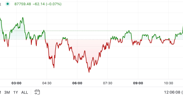 Bitcoin Consolidates After Encountering Resistance at $90K