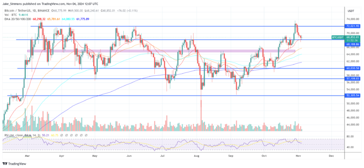 Bitcoin Poised For $75,000 As Trump-Harris Race Tightens: QCP
