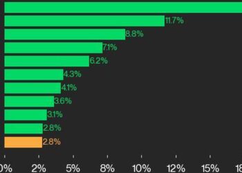 CoinDesk 20 Performance Update: ADA Surges 18.4%, Leading Index Higher