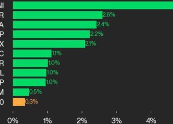 CoinDesk 20 Performance Update: UNI Gains 5% as Index Rises from Thursday