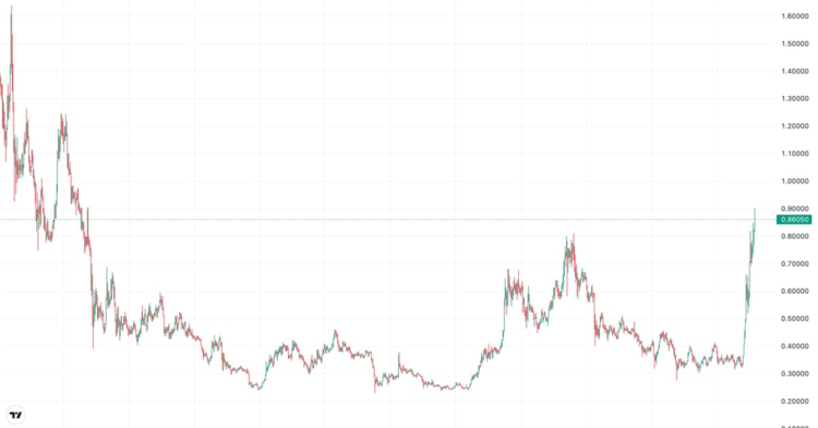 Cardano’s ADA Price Leaps to 2.5-Year High of 90 Cents as Whale Holdings Exceed $12B