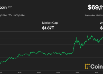 Bitcoin (BTC) Price Gives Up Gains as U.S. Election Anxiety Unleashes Crypto Volatility; Aptos, Near, Hedera Outperform