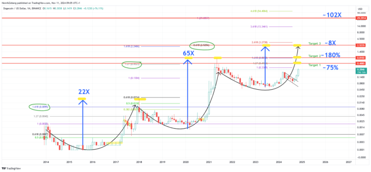 10,200% Dogecoin Price Explosion Predicted By Chart Expert