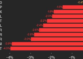 APT Falls 4%, Leading Index Lower From Wednesday