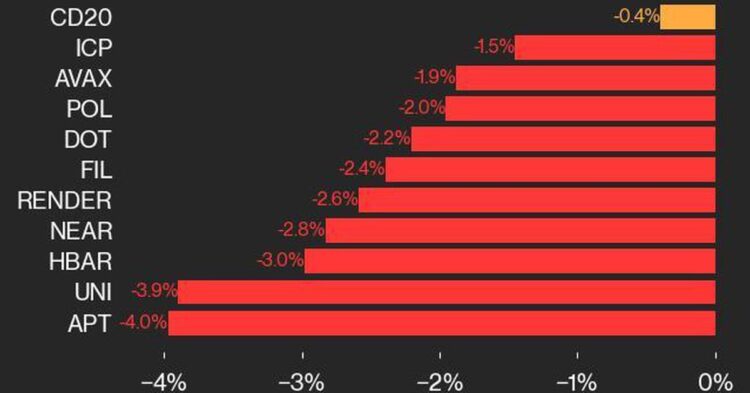 APT Falls 4%, Leading Index Lower From Wednesday
