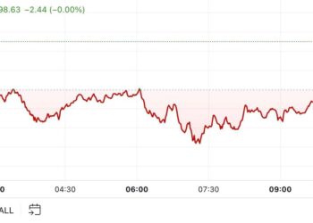 Bitcoin Pares Losses Following Thursday’s Slump