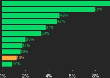 CoinDesk 20 Performance Update: ADA Gains 9.9%, Leading Index Higher from Thursday