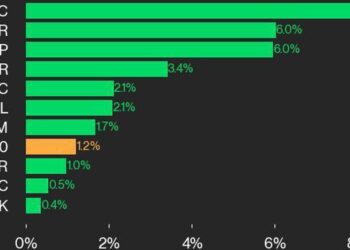 CoinDesk 20 Performance Update: LTC Gains 8.5%, Leading Index Higher from Wednesday
