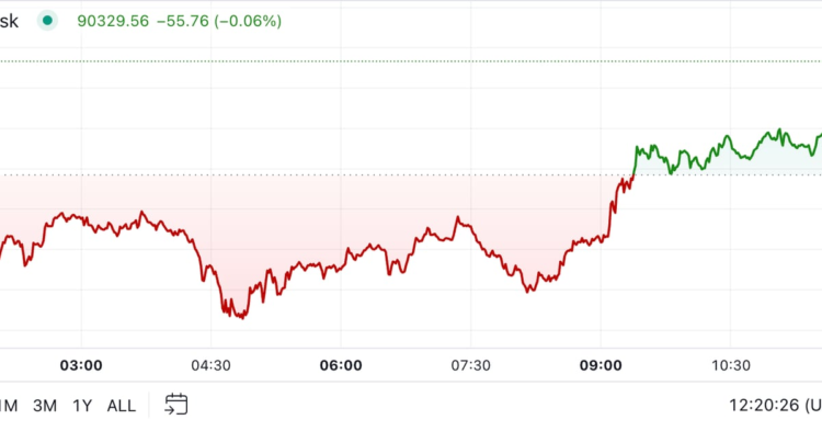 Bitcoin Shaky as Traders Bank Profits
