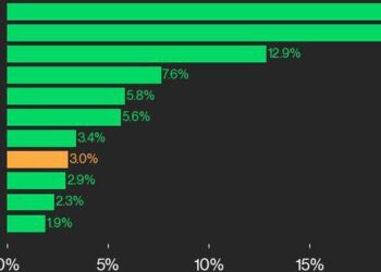 CoinDesk 20 Performance Update: XRP Surges 19.6% As Index Climbs Higher