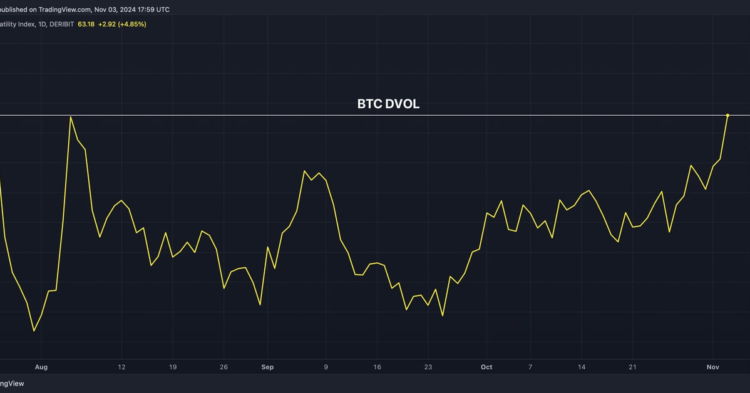 Bitcoin Volatility Jumps to 3-Month High Ahead of U.S. Election