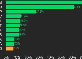 CoinDesk 20 Performance Update: XLM Surges 73.2% Over Weekend in Broad Rally