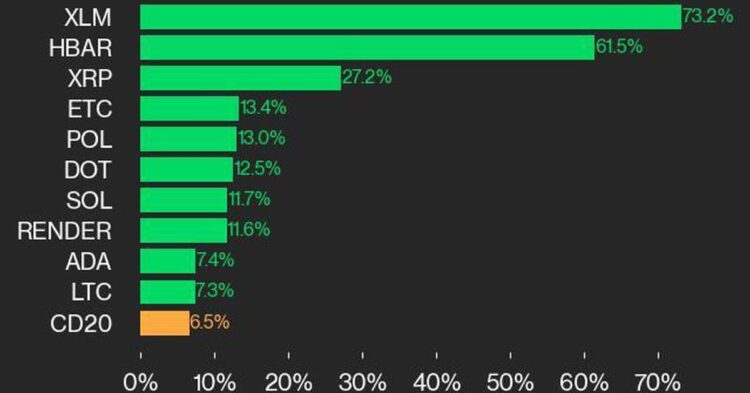 CoinDesk 20 Performance Update: XLM Surges 73.2% Over Weekend in Broad Rally