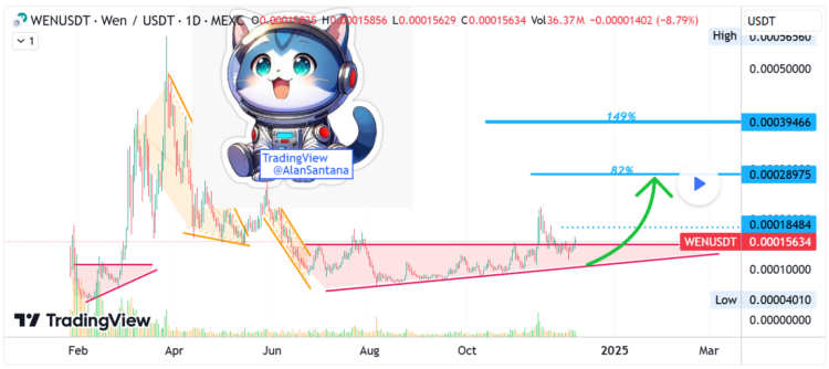 Why WEN Shows Up to 149% Potential