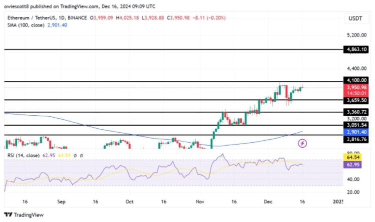 Ethereum Bulls Aim For $4,100 As Key Resistance Comes Into Focus