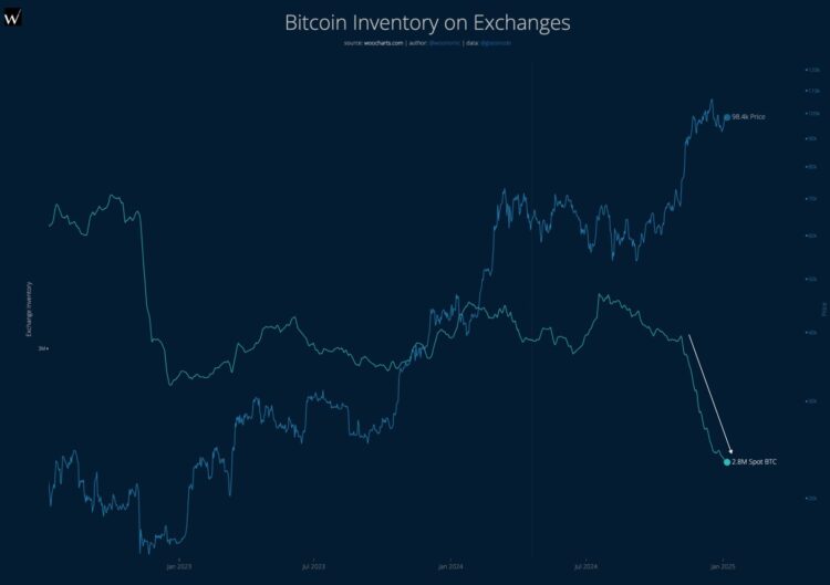 Bitcoin Exchange Supply Breaks Equilibrium: Whales Scoop Up 240,000 BTC