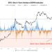 Bitcoin Short-Term Holders Now Capitulating: Bottom Here?