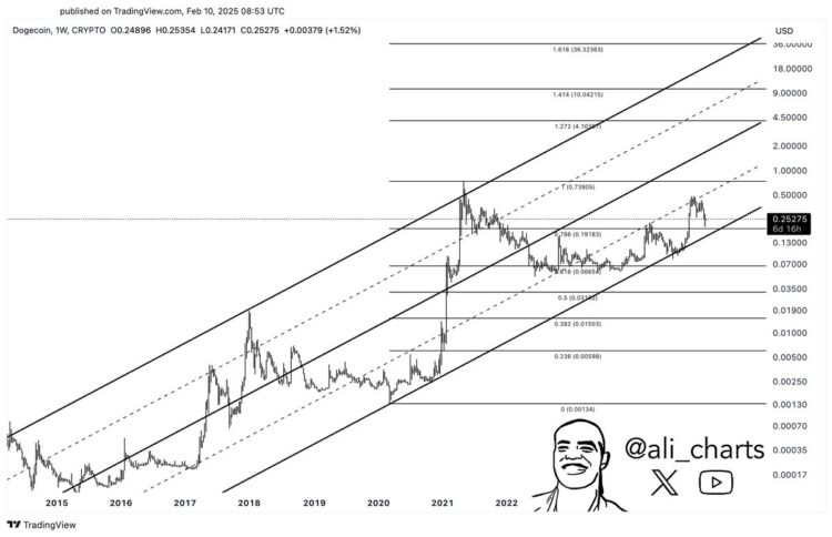 Dogecoin Holding Strong—Analyst Says $4 Rally Could Be Next